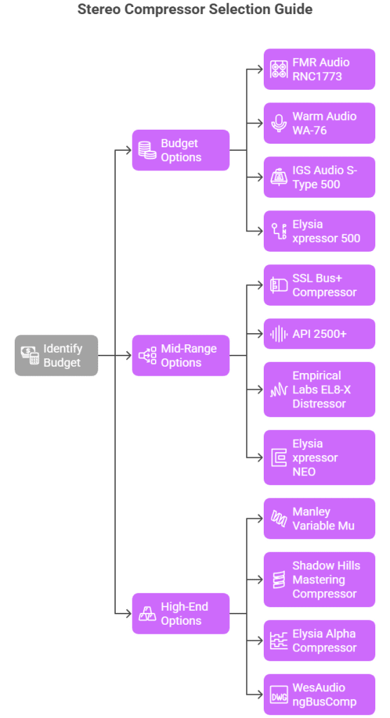 Stereo Compressor Selection Guide