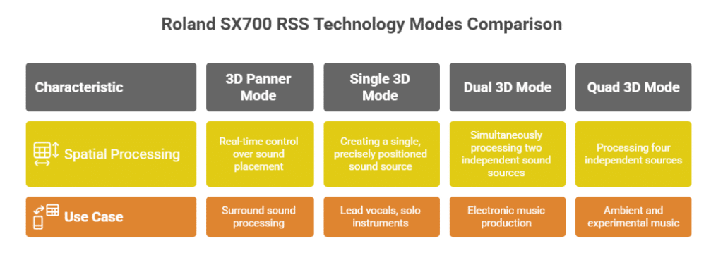 Roland SX700 RSS Technology Modes Comparison