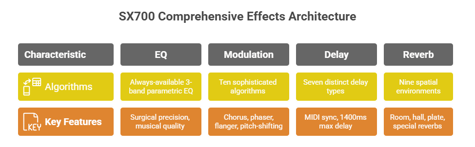 SX700 Comprehensive Effects Architecture