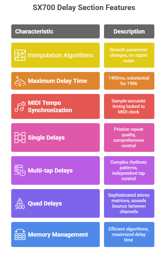 SX700 Delay Section Features