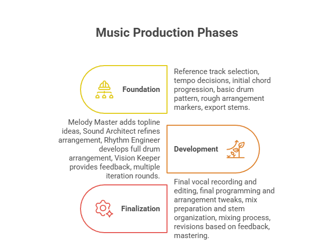 Music Production Phases