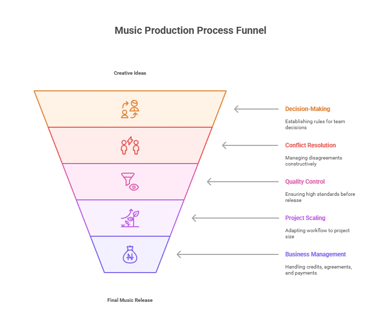 Music Production Process Funnel