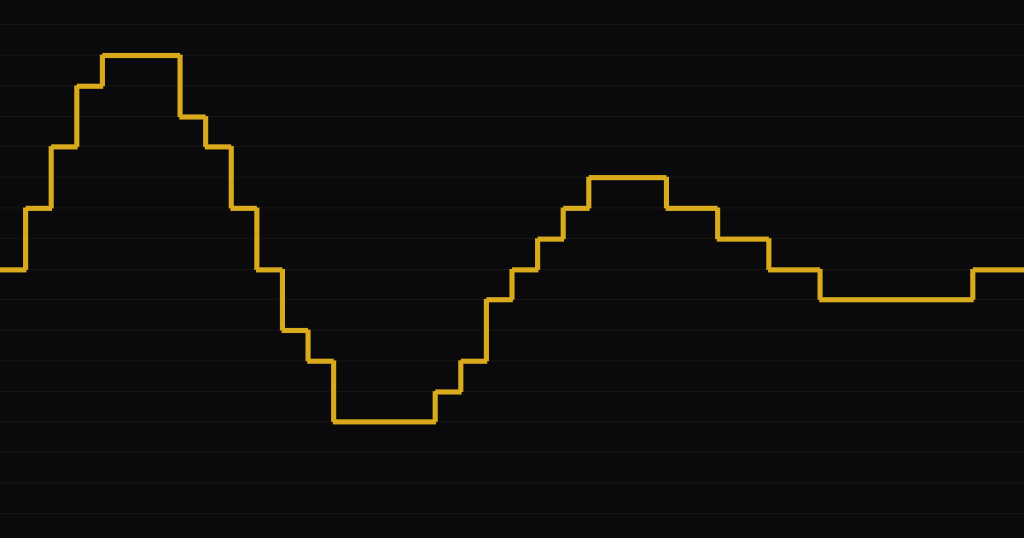 A sine wave after a 4-bit bitcrusher with sample-and-hold, drawn as a gold staircase on black