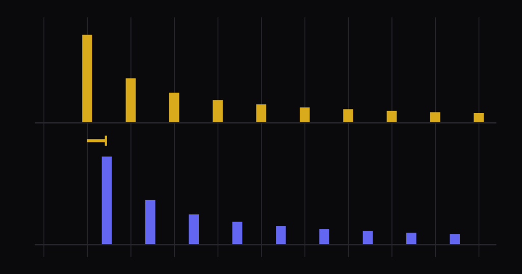 Gold harmonic bars on an evenly spaced grid above the same bars in blue, all moved right by one fixed offset so they no longer line up with the grid.
