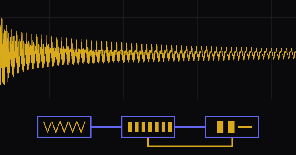 A gold Karplus-Strong pluck waveform decaying from left to right above a diagram of three blue blocks, a noise burst, a delay line and an averager, joined by a feedback loop.