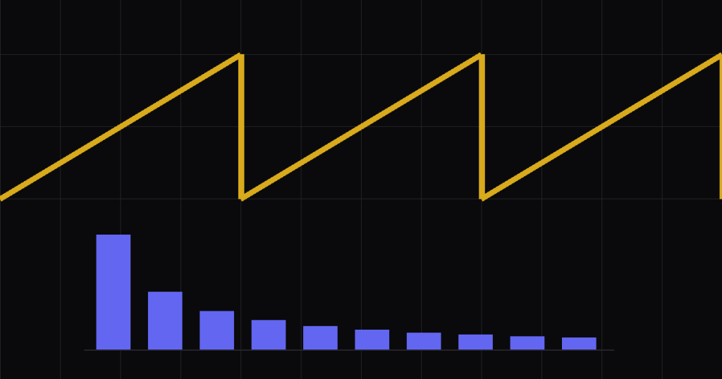 A gold sawtooth wave over three cycles above ten blue bars showing its harmonics falling at 1/n.